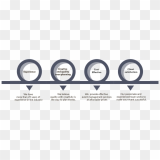 Our Process - Circle, HD Png Download