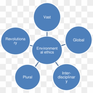 The Features Of Environmental Ethics Source - Factors Affecting Organisational Culture, HD Png Download