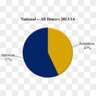 Donor Retention 20013-14 - Circle, HD Png Download