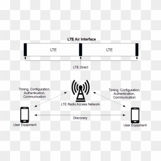 Lte Direct Architecture - Air Interface Of Lte, HD Png Download