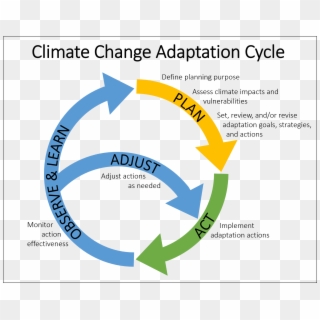 The Blackfeet Climate Change Adaptation Plan Blackfeet - Circle, HD Png Download
