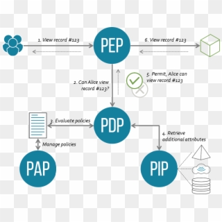 Xacml Architecture & Flow - Pep Pdp Pap Pip, HD Png Download