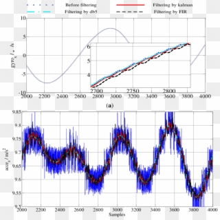 Imu Data In Swinging Gyro Dates (b) Accelerometer Dates - Plot, HD Png Download