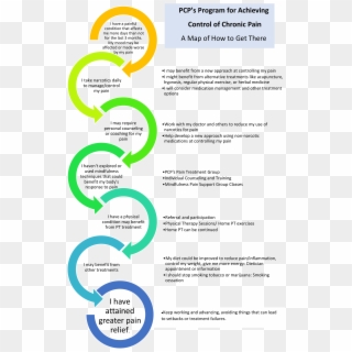 Pcp Pain Treatment Road Map Png - Circle, Transparent Png