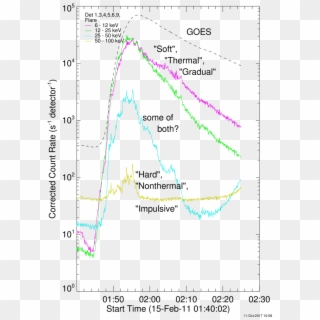 And Goes Light Curves For An X-class Flare On 2011 - Map, HD Png Download