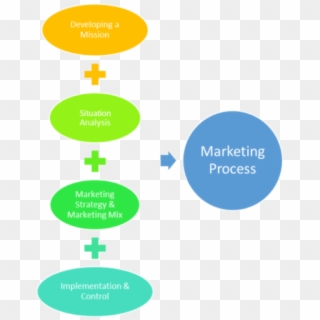 Marketing Process Flow Chart - Digital Marketing Flow Chart, HD Png Download