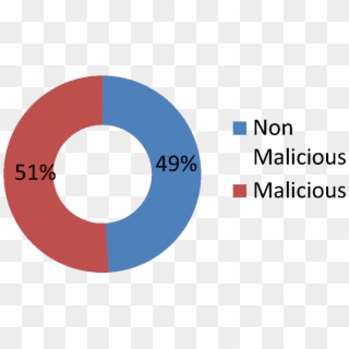More Than Half Of Fake Apps Are Malicious Is Yours - Circle, HD Png Download