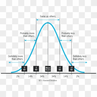 Bell Curve Diagram Copy R11 Carb Controversy - Human Weight Bell Curve, HD Png Download