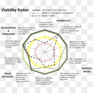 Viability Radar Of Transformative Service Innovations - Viability Radar, HD Png Download