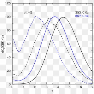 The Redshift Kernel For The Cib Power Spectrum At ℓ=2, HD Png Download