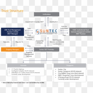 About Trust Chart - Singapore Reits Basic Structure, HD Png Download