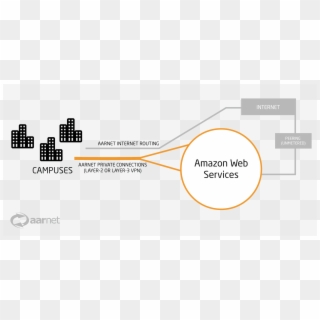 Amazon Web Services Direct Connect - Web Services Provided By Internet, HD Png Download