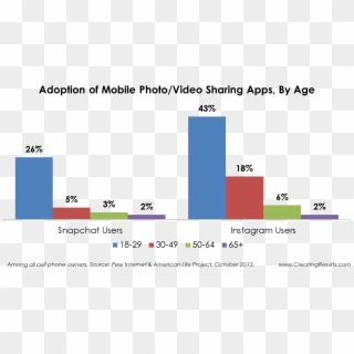 Instagram And Seniors Marketing Chart Adoption Of - Age Is Snapchat, HD Png Download