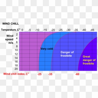 The Windchill Effect - Wind Chill Effect, HD Png Download