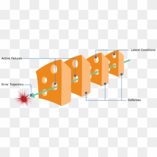 Swiss Cheese Model - Barriers To Safety Culture, HD Png Download