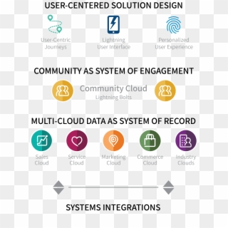7summits Community Solution Architecture - Salesforce Communities It Architecture, HD Png Download
