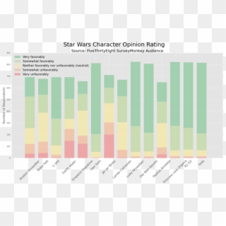 Star Wars Character Popularity - Graphic Design, HD Png Download
