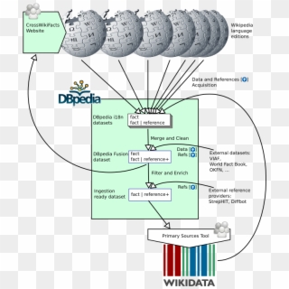 Crosswikifacts Data Flow - Dbpedia, HD Png Download