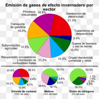 Greenhouse Gas By Sector-es - Annual Greenhouse Gas Emissions By Sector 2017, HD Png Download