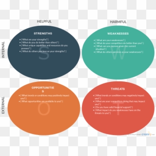 Swot Analysis Template Available At Creately - Circle, HD Png Download