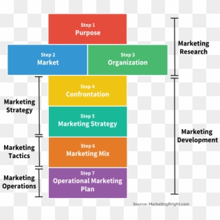 Marketing Plan Your In Steps Explain The Planning Process - Marketingplan Stappen, HD Png Download