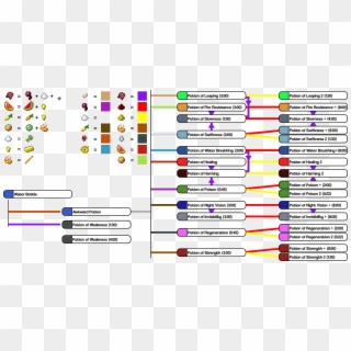 Here It Is - Minecraft Potion Chart 1.12, HD Png Download