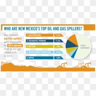 Amid Continued Low Oil And Natural Gas Prices, New - Oil Spills Colorado, HD Png Download