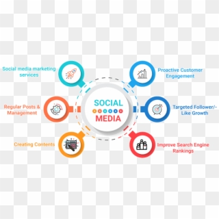 Free Social Media Consultation - Social Media Marketing Services, HD Png Download