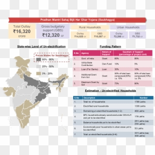 Under The Saubhagya Scheme Which Is Expected To Cost - Household Electrification In India, HD Png Download