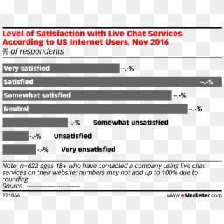 Level Of Satisfaction With Live Chat Services According - Uso Del Internet, HD Png Download