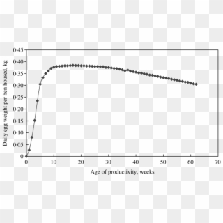 Egg Mass Producing Curve Of Shaver White Breed Of Laying - Egg Production In Chickens Graph, HD Png Download