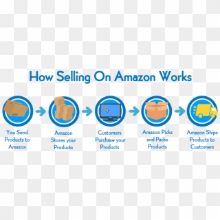 Is Amazon Sales Blueprint By Tai Lopez A Scam - Amazon Works, HD Png Download