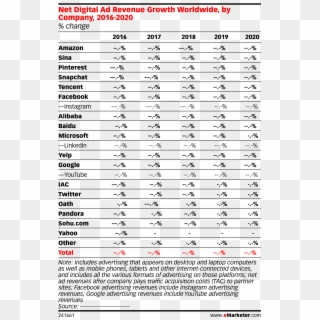 Net Digital Ad Revenue Growth Worldwide, By Company, - Emarketer Global Digital Ad Revenue 2018, HD Png Download
