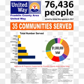 Amount Given Back Through 53 Agencies And Programs - United Way, HD Png Download