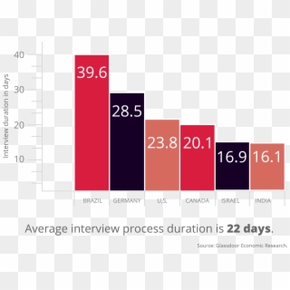22 Days For An Average Interview - Graphic Design, HD Png Download