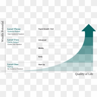 Three Levels Of Business Evolution - Levels Up A Company, HD Png Download