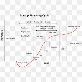 Startup Financing Cycle Png, Transparent Png