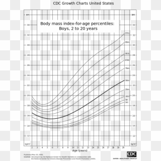 Cdc Bmi Growth Chart, HD Png Download