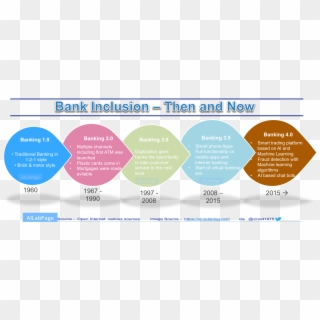Bank Inclusion Then And Now - Circle, HD Png Download