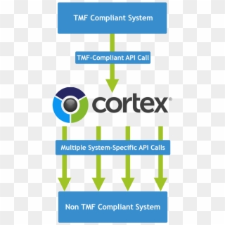 Cortex Tm Forum Naas Openapi Use Case - Graphic Design, HD Png Download