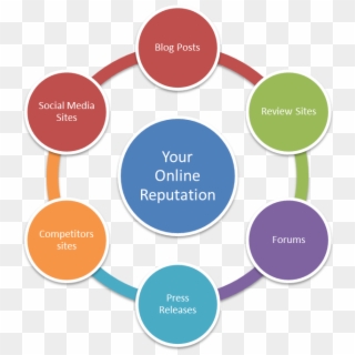 Online Reputations, HD Png Download