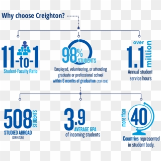 Why Our Students Chose Creighton - Graphic Design, HD Png Download