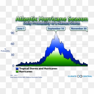 Transparent Hurricane Png - Hurricane Season Change, Png Download