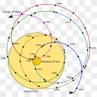 Solar System Barycenter, HD Png Download