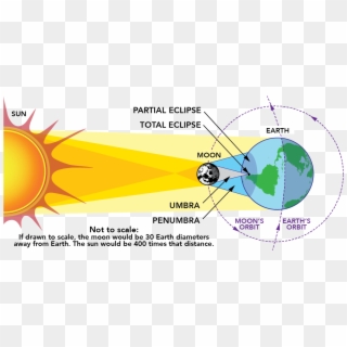Eclipse Of The Sun Diagram, HD Png Download