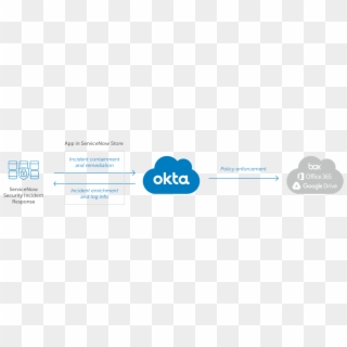Okta Integration With Servicenow, HD Png Download