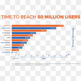 Time Too Reach 50 Million Users - Time To Reach 50 Million Users, HD Png Download