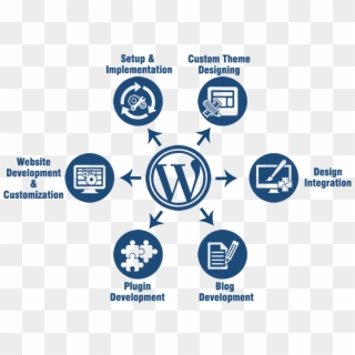Wordpress Website Development Process, HD Png Download