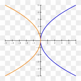 Parabolas - Plot, HD Png Download