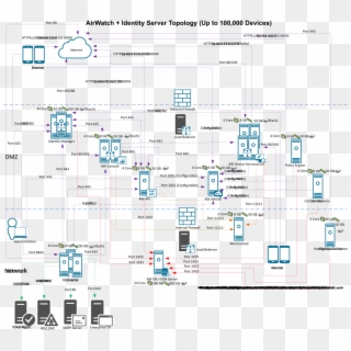 Server Sizing Topology - Vmware Workspace One Architecture On Prem, HD Png Download